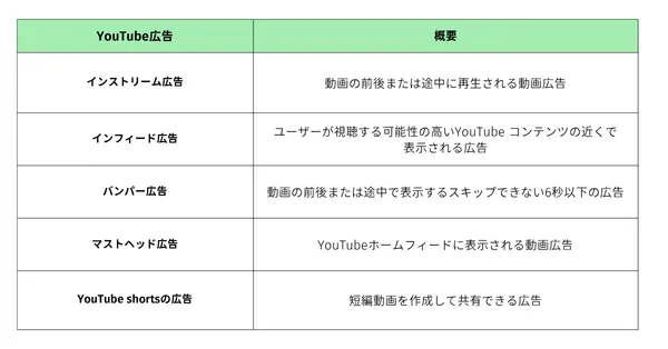 YouTube広告の種類